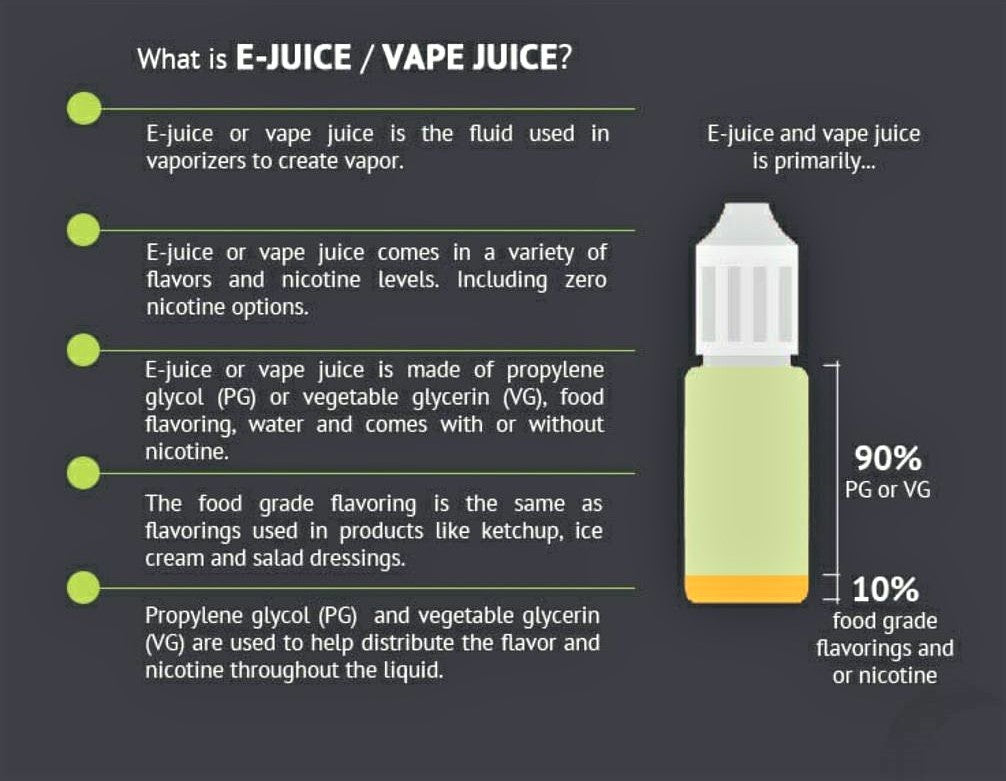 Understanding Vape Juice: Exploring the Essentials of E-Juice